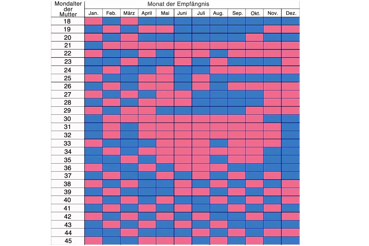 Kann dieser Kalender das Geschlecht des Babys vorhersagen? - gofeminin