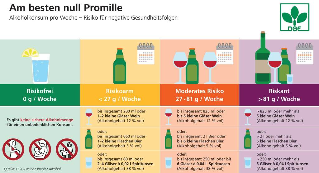 DGE-Grafik Risiko für negative Gesundheitsfolgen in Abhängigkeit vom Alkoholkonsum