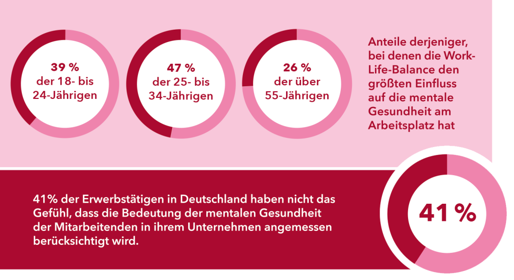 Statistik darüber, wie wichtig verschiedenen Generationen mentale Gesundheit im Job ist.